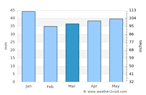 Njurundabommen average rain in March