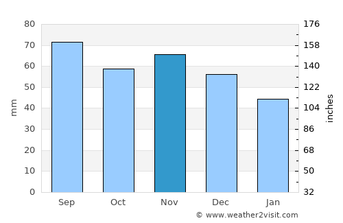 Njurundabommen average rain in November