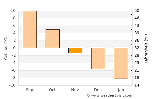 Njurundabommen average temperature in November
