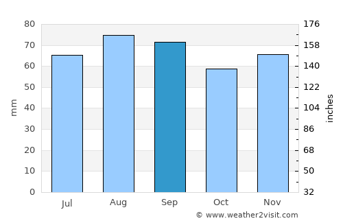 Njurundabommen average rain in September