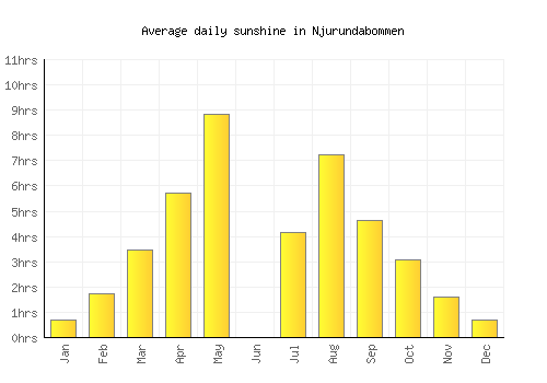 Njurundabommen average daily sunshine chart