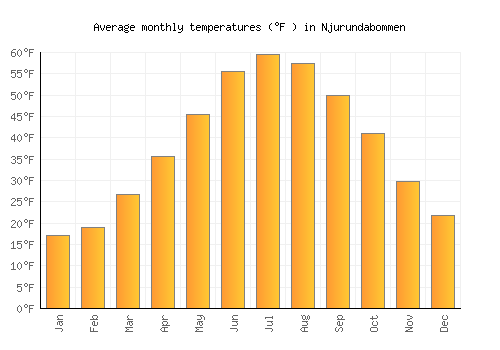 Njurundabommen average temperature chart (Fahrenheit)