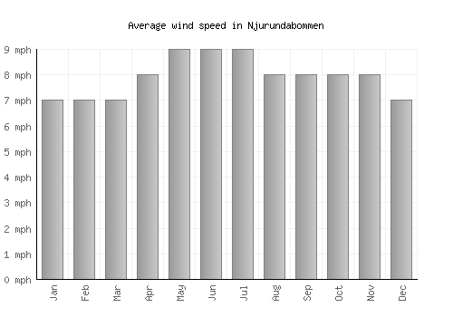 Njurundabommen average winspeed by month (mph)