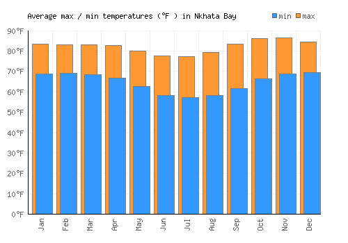 Nkhata Bay average minimum / maximum temperatures (Fahrenheit)