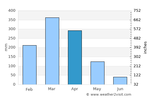 Nkhata Bay average rain in April