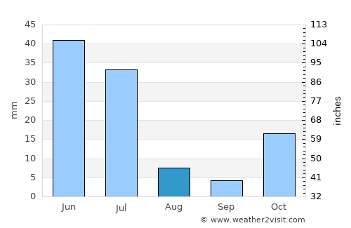 Nkhata Bay average rain in August