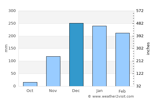 Nkhata Bay average rain in December