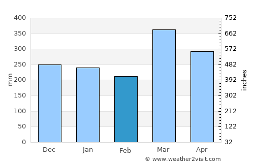 Nkhata Bay average rain in February