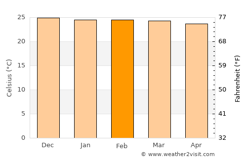 Nkhata Bay average temperature in February