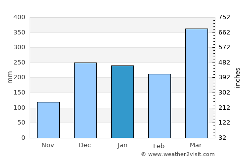 Nkhata Bay average rain in January