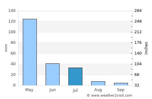 Nkhata Bay average rain in July