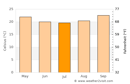 Nkhata Bay average temperature in July