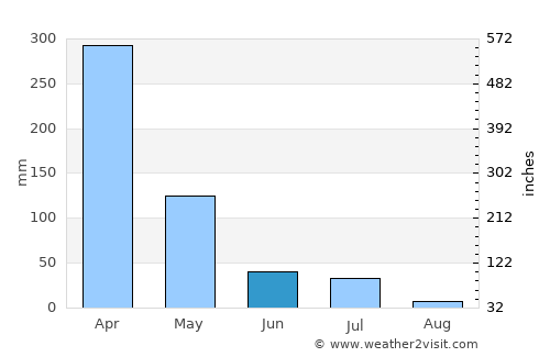 Nkhata Bay average rain in June