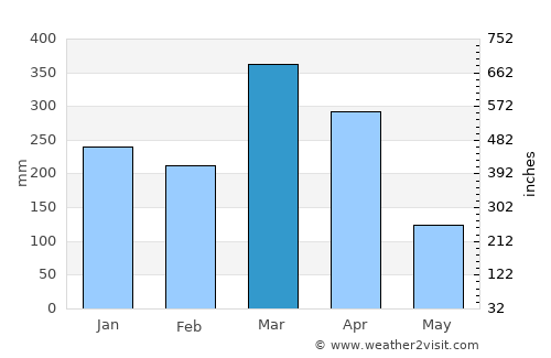 Nkhata Bay average rain in March