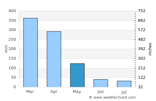 Nkhata Bay average rain in May