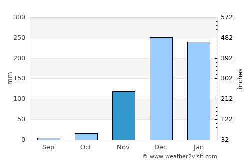 Nkhata Bay average rain in November