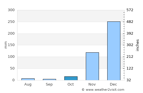 Nkhata Bay average rain in October
