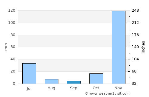 Nkhata Bay average rain in September