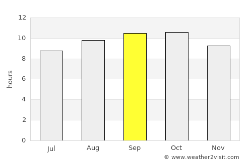 Nkhata Bay average rain in September