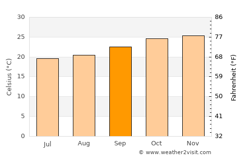 Nkhata Bay average temperature in September
