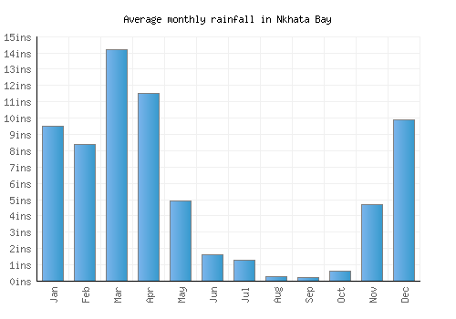 Nkhata Bay monthly rainfall chart (inches)