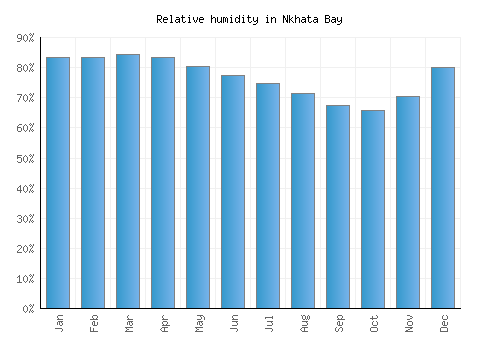 Nkhata Bay relative humidity averages