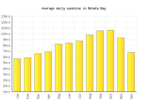 Nkhata Bay average daily sunshine chart