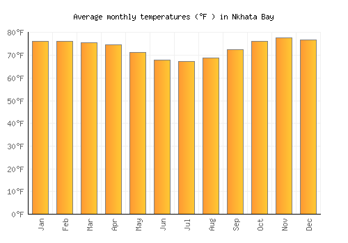 Nkhata Bay average temperature chart (Fahrenheit)