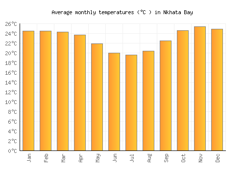 Nkhata Bay average temperature chart (Celsius)