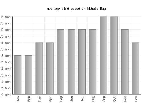 Nkhata Bay average winspeed by month (mph)
