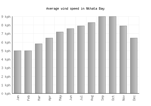 Nkhata Bay average winspeed by month (km/h)