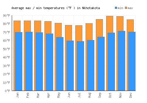 Nkhotakota average minimum / maximum temperatures (Fahrenheit)