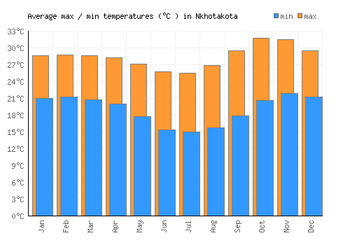 Nkhotakota average minimum / maximum temperatures (Celsius)