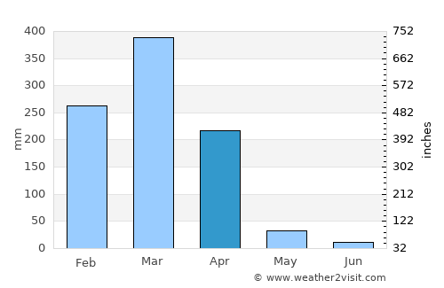 Nkhotakota average rain in April