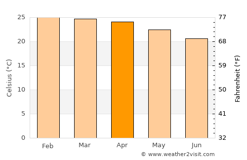 Nkhotakota average temperature in April