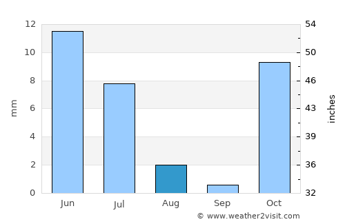 Nkhotakota average rain in August