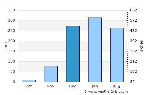 Nkhotakota average rain in December