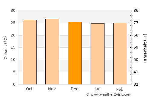 Nkhotakota average temperature in December