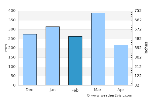 Nkhotakota average rain in February