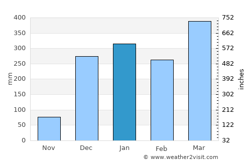Nkhotakota average rain in January