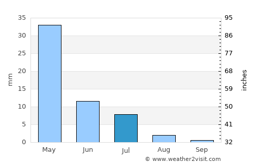 Nkhotakota average rain in July