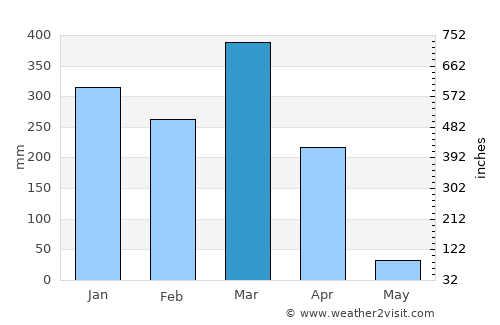 Nkhotakota average rain in March