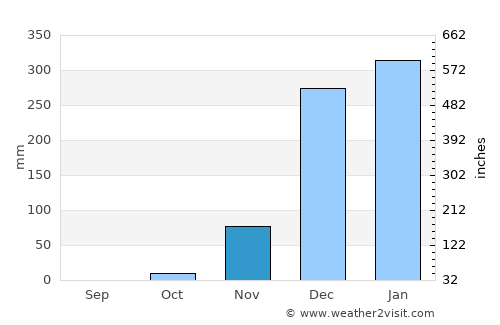 Nkhotakota average rain in November