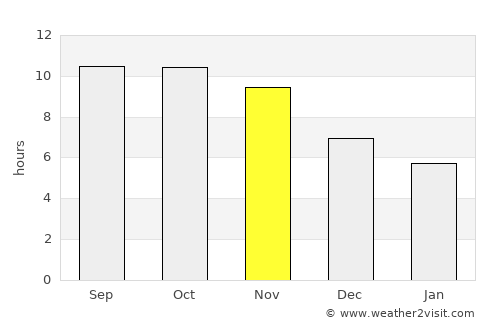 Nkhotakota average rain in November