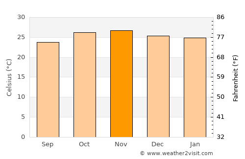 Nkhotakota average temperature in November