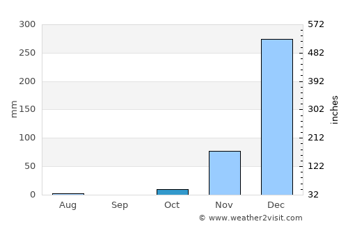 Nkhotakota average rain in October