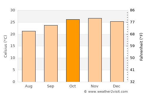 Nkhotakota average temperature in October
