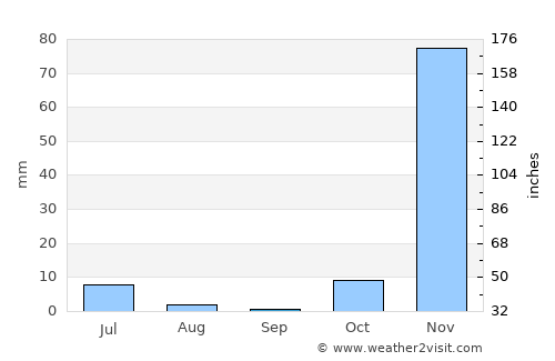Nkhotakota average rain in September