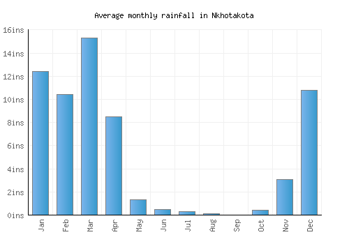 Nkhotakota monthly rainfall chart (inches)