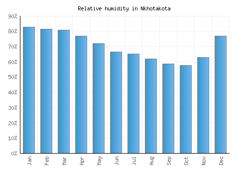 Nkhotakota relative humidity averages
